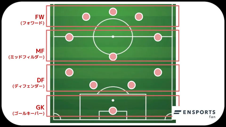 サッカーのフォーメーション 4-3-3