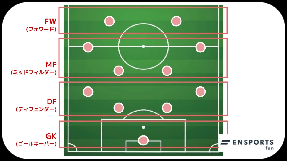 サッカーのフォーメーション 4-4-2