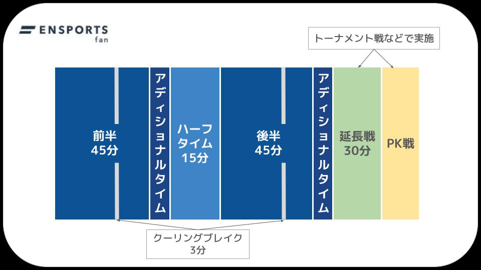 サッカーの試合時間の例