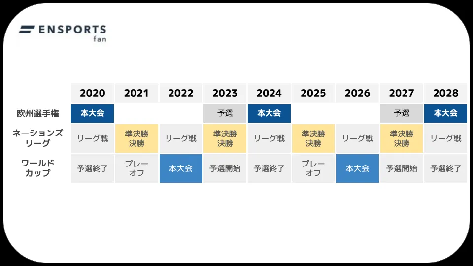欧州選手権とネーションズリーグ、ワールドカップの開催サイクル図