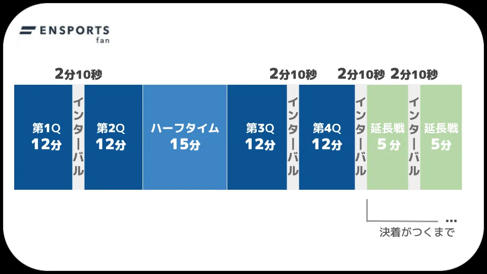 NBA試合の流れと所要時間