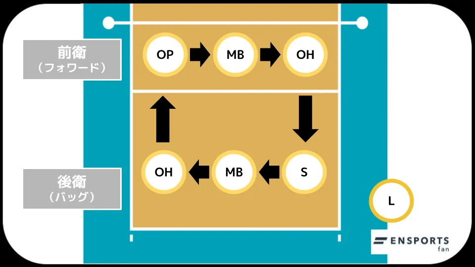 バレーボール　ローテーションとポジション