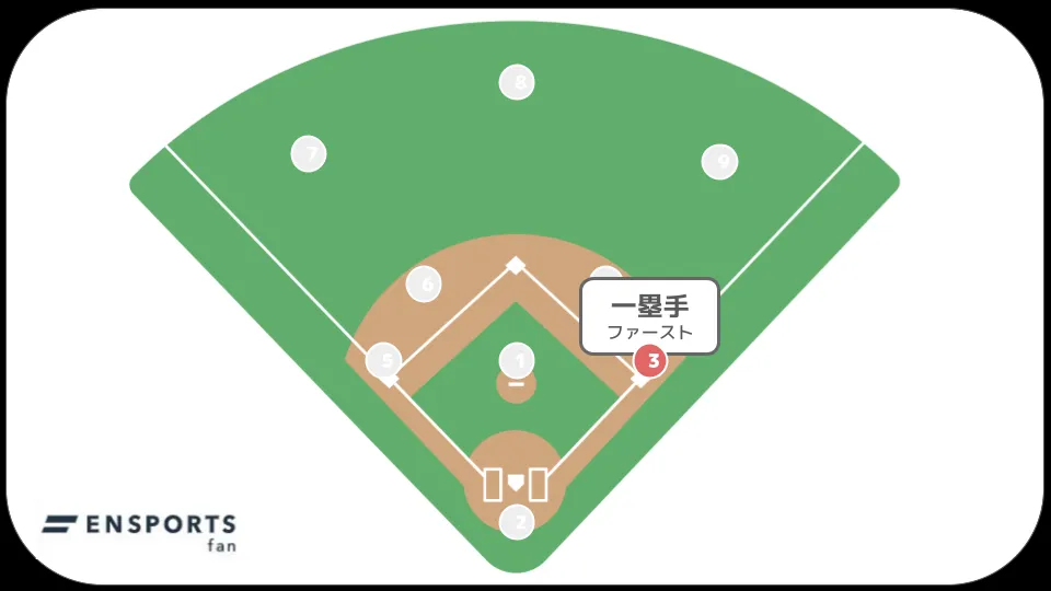 野球 ファースト 一塁手