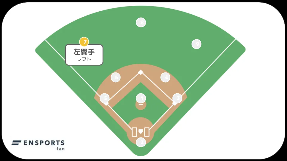 野球 レフト 左翼手