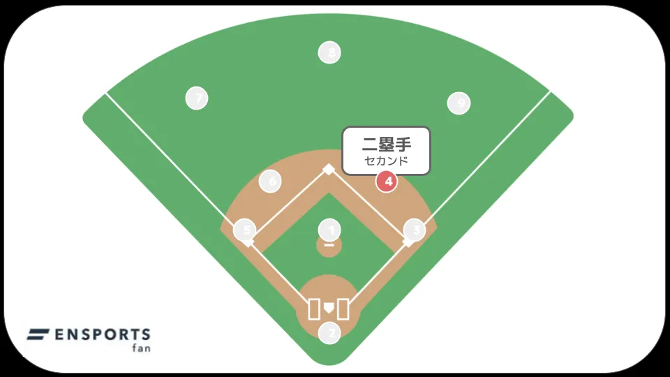 野球 セカンド 二塁手