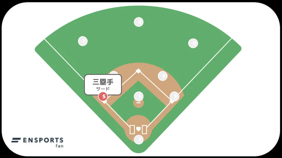 野球 サード 三塁手