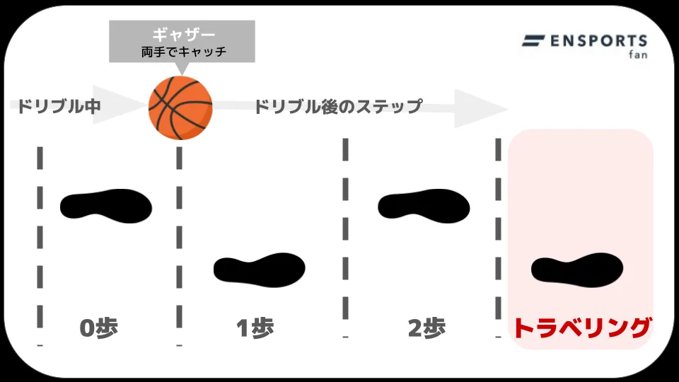 ゼロステップ(ギャザーステップ)