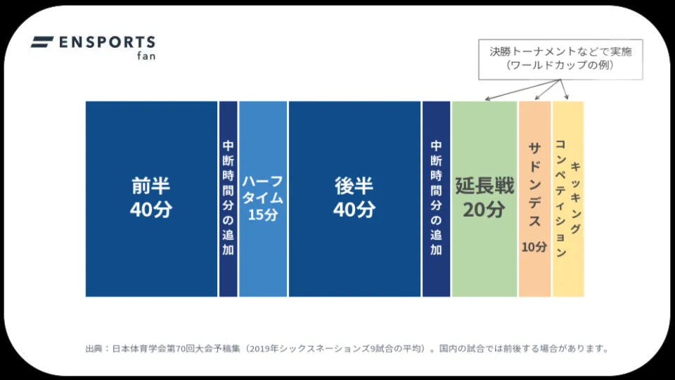 15人制ラグビーの試合時間